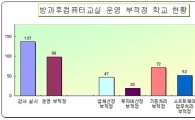 방과후학교 '수업료 바가지' 무더기 적발