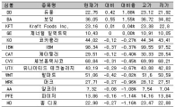 [표] 美다우지수 종목별 등락률