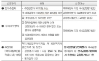 토지공사, 신도시 땅값 부풀리기 막는다