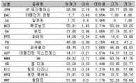 [표] 美다우지수 종목별 등락률