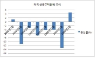 美 주택 지표 연이어 호전, 바닥은 '글쎄'