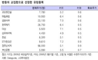 반등의 교집합으로 본 유망 종목 10選<LIG證>