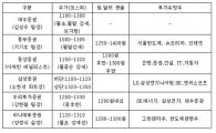 [POLL]코스피 1350p↑·환율 1250원까지↓ 예상