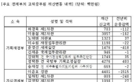 경제관료들도 '펀드 반토막'엔 속수무책