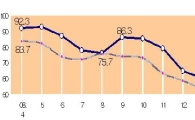 中企, 업황전망 두달 연속 상승세