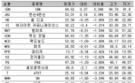 [표] 美 다우지수 종목별 등락률