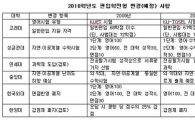 2010 편입, 수학시험 확대 필기는 어렵게