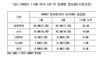 美 LCD TV, 3대 중 1대는 삼성· LG 제품