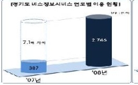 경기도 버스정보 이용건수 2700만건 돌파…통합환승할인제 효과