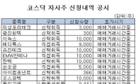 [표] 코스닥 자사주 신청내역 공시 - 3일