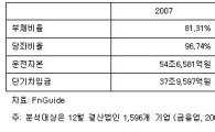 상장사 작년 부채비율 19.1% '급등'
