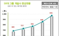 30대 대기업 몸집 4년간 40% 커졌다