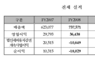 [2008년 결산] 코스닥, 환율 등 영업외 악재 '직격탄'