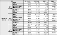 [2008년 결산] 금융업 코스닥 12사, 적자로 돌아서