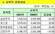 [2008년 결산] 코스피 순이익 상위 20사(표1)