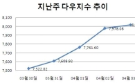 [주간뉴욕전망]랠리 기대감, 어닝시즌 파고도 돌파?
