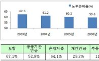 [서울서베이] 서울시민 56.7% '노후준비 못한다'