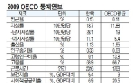 OECD中 한국 여성자살률 1위 '불명예'