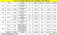 1분기 입주 아파트 10채 중 2채만 '웃돈'