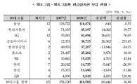 대기업 '현금불리기' 계속..대한통운 1만%↑
