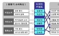 "色·포장·인테리어로 지갑 열어라"<삼성硏>
