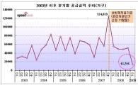 주택 공급 가뭄 '심각'..2003년 이후 최저치