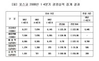 포스코 1분기 매출 6.5조, 영업익 3730억···예상 하회(상보)