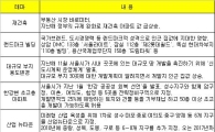 서울, 집값 움직이는 재료 '5'를 찾아라
