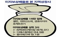 지역 상장사, '돈 벌어 빚도 못 갚는다'