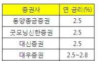 한국證 RP형 CMA 금리 한시 인상