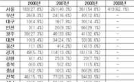 서울시 교복 공동구매 추진학교 62.1%