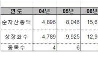 ETF, 3분기 연속 일평균 1000억원대 거래..성장 지속