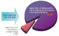 기업 88.9%, 연령차별금지법 실효성 '부정적'