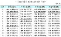 [수능공개]5년간 1~4등급 비율 증가 상위 20개 시군구