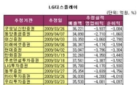 [실적전망]LG디스플레이 1분기 영업손 4000억..패널가격 '암울'