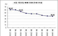 서울서 전세 끼고 집 마련 힘들다