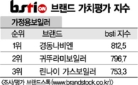 [그래픽뉴스]경동나비엔, 보일러 1위 브랜드