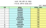 '교육역량 강화' 지원 4년제 88곳, 전문대 96곳 선정