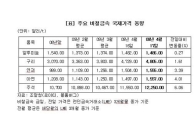 [비철금속시황] 구리 현물가 선물가보다 비싸