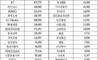 1분기 DR→주식전환 물량 54.2% 증가<예탁결제원>