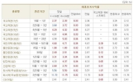 [표] 채권 마감 현황