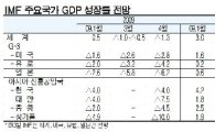 IMF, 내년 한국경제 1.5%성장