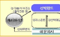 4兆 선박펀드 어떻게 운용되나