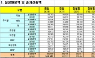 주식형펀드설정액 7거래일째 감소세