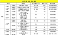 내달 서울·수도권 8748가구 집들이