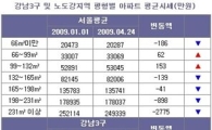 소형→중소형 아파트 이사, 연초보다 248만원 더 필요