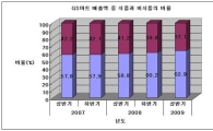 불황에 대형마트 '엥겔계수' 높아졌다