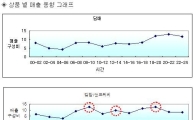 "담배가 많이 팔리는 시간이 따로 있다?"