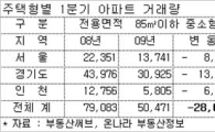 버블세븐 중대형 아파트 거래 들썩