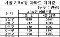 서울 아파트값 ‘남고북저’ 뚜렷